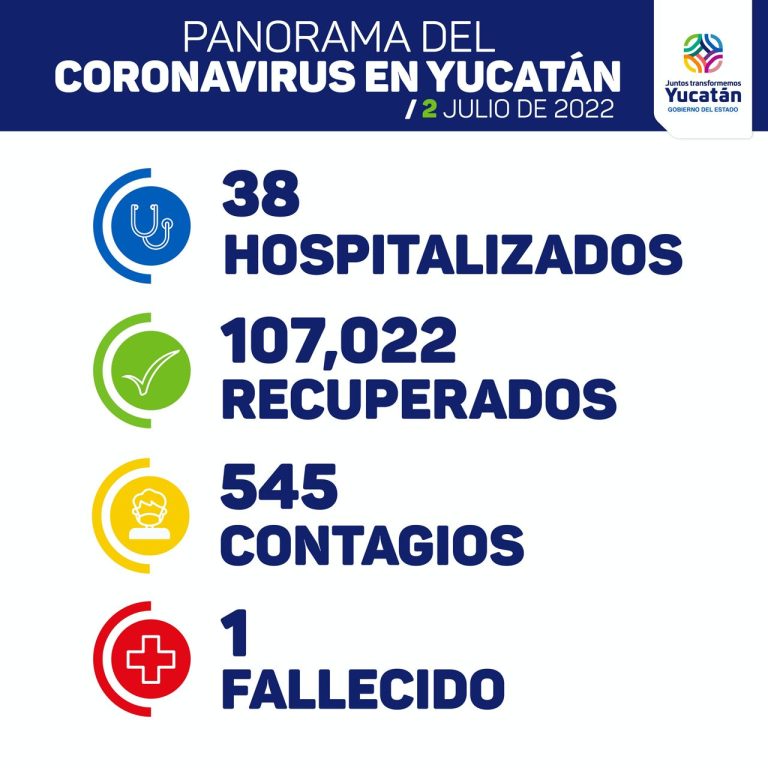Hoy se detectaron 545 nuevos contagios de Coronavirus